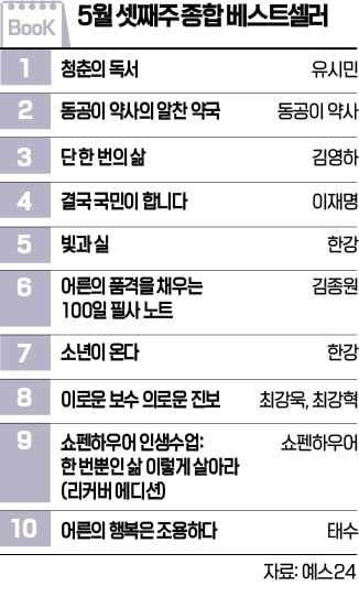 [책마을] <청춘의 독서> 2주 연속 1위…캡스 토토사이트 인플루언서 책도 인기