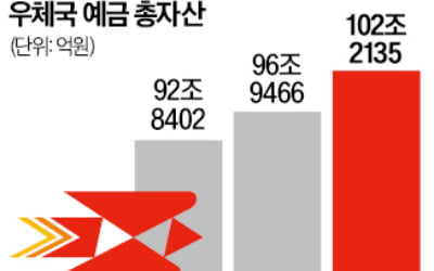 자산 100兆 우체국예금 '금융 공룡' 됐다