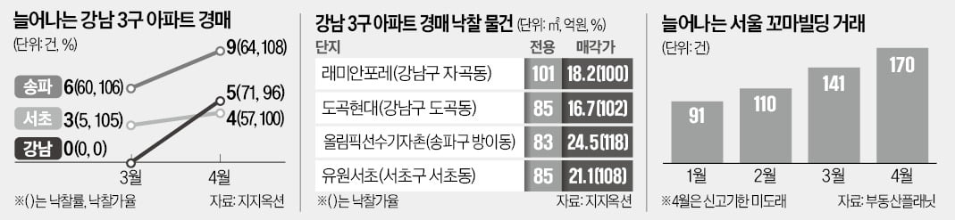 강남권 아파트 묶이자…꼬마빌딩·경매·보류지로 눈 돌린다