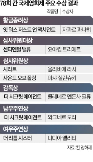 '침묵하지 않는 목소리' 주목한 칸…이란 반체제 영화감독 황금종려상