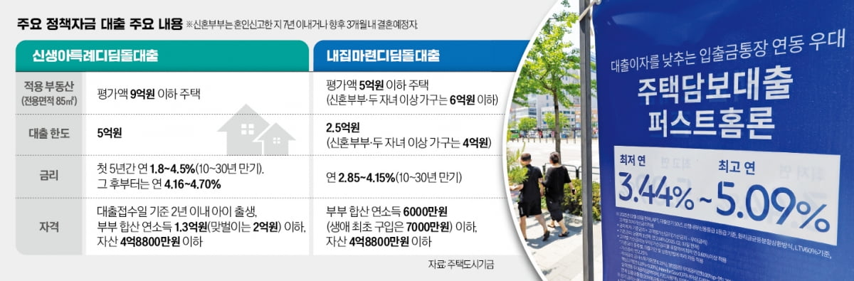 문 좁아진 주담대…'최대 5억' 신생아 특례대출 받아볼까