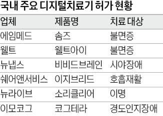 치매 前 인지장애, 디지털치료제가 잡는다