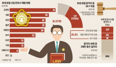 '월 500만원' 벌수 있다…로스쿨 변호사들 결국