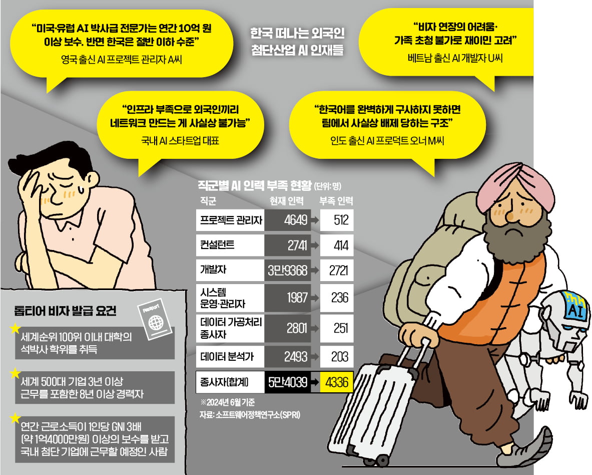 "韓정착은 지옥"…힘들게 유치한 외국인 AI인재, 몇달 만에 짐싼다