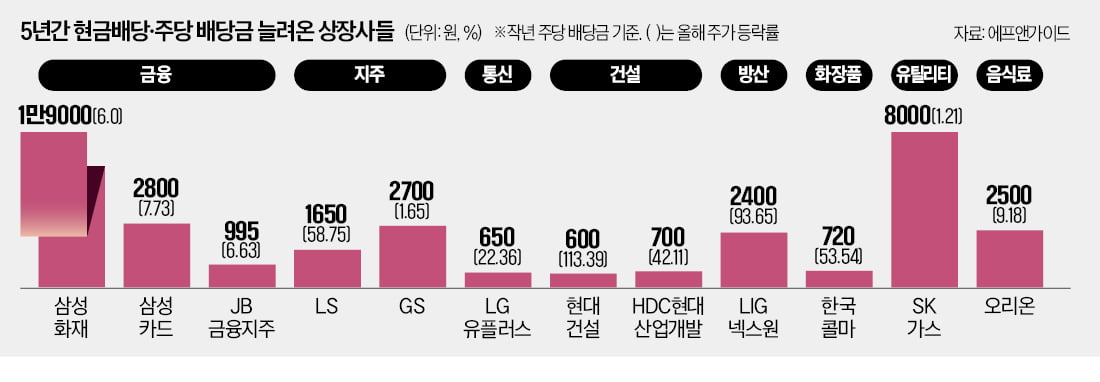 불붙은 '배당소득 분리과세'…금융·건설주 주목