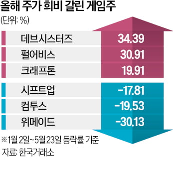 크래프톤 오르고 위메이드 부진…게임주, 신작 따라 희비