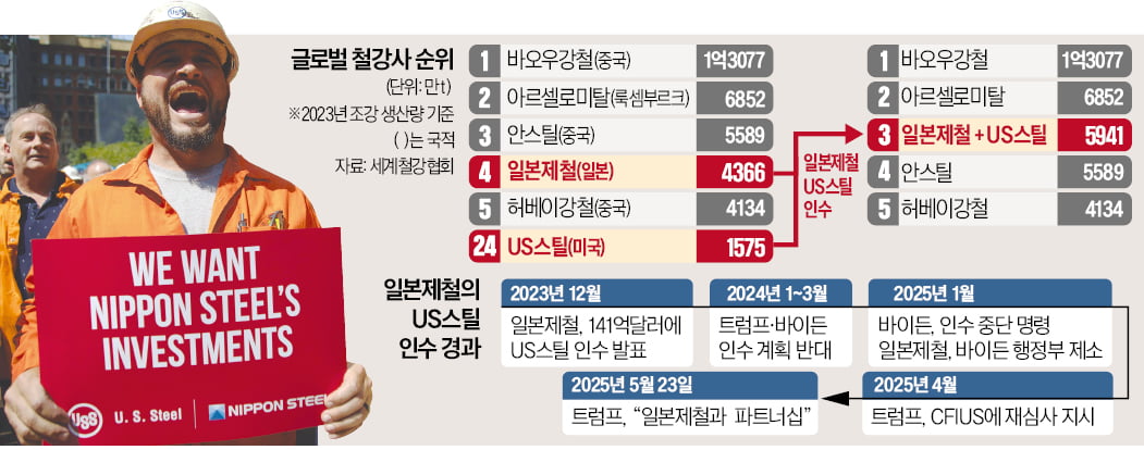 일본제철 140억달러 베팅에…트럼프, US스틸 인수 승인