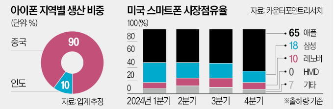 트럼프 "아이폰에 25% 관세"…삼성도 불똥