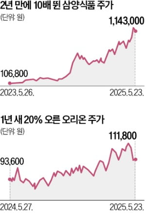 '수출 엔진' 단 삼양, 2년새 주가 10배 뛰어