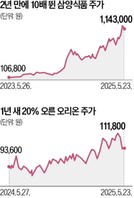 '수출 엔진' 단 삼양, 2년새 주가 10배 뛰어