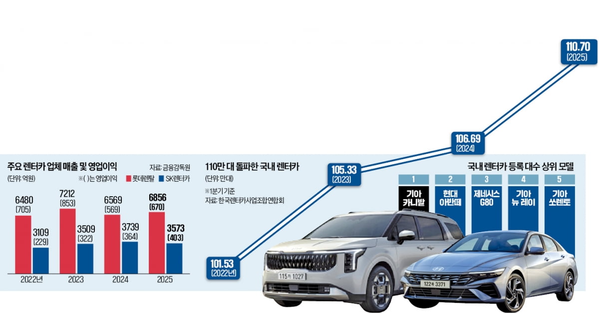불황 타고 달리는 렌터카…10조 시장 열린다