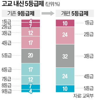 "인서울 못가면 책임질거냐" … 고1 '내신 5등급제' 대혼란
