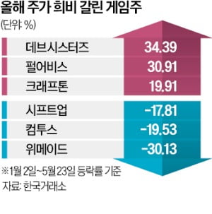 크래프톤 오르고 위메이드 부진…게임주, 신작 따라 희비