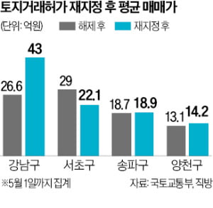 토지거래허가 약발 안 먹히나…강남구 아파트값 61% '껑충'