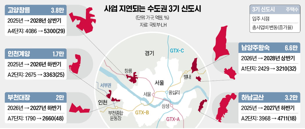 3기 신도시 더 늦어지는데…대선 공약엔 '4기 신도시'