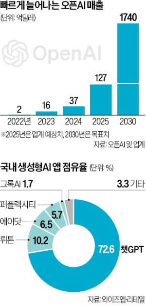 오픈AI, 韓상륙 공식화…亞 3번째로 법인 설립