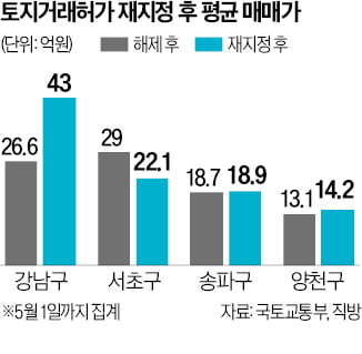 토지거래허가 재지정에도 강남구 아파트값 61% '껑충'