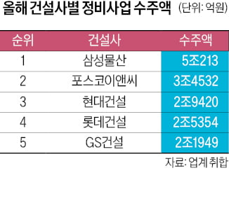 삼성물산, 재건축·재개발 1위…하반기 수주경쟁 더 뜨겁다