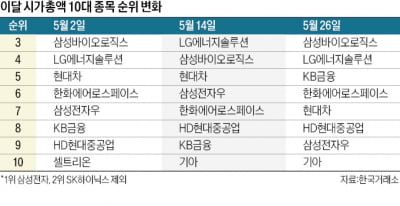 1·2위 빼곤 엎치락뒤치락…시총 톱10 각축전