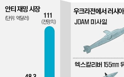 러·우크라戰이 바꾼 방산지형