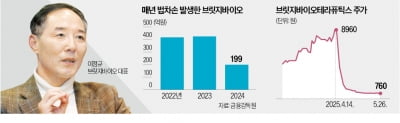 법차손 규제에…브릿지바이오 경영권 '흔들'