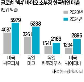 글로벌 '빅4' 바이오 소부장, 韓 매출 60%↑