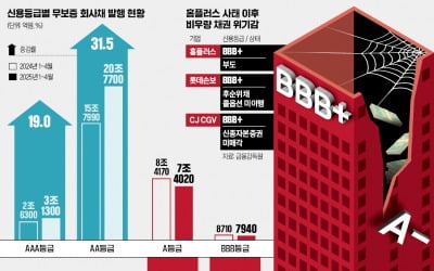 "돈 어디서 구해오나" 피가 마른다…기업들 '초비상'