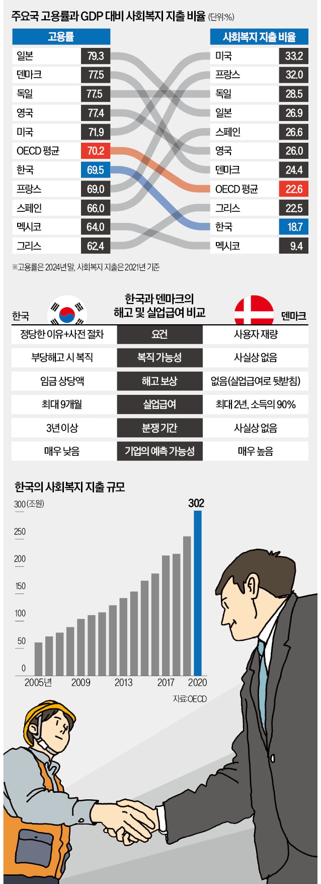 DJ 노사정 대타협처럼…강한 사회안전망·토토사이트 마루한 유연성 '두축' 만들자