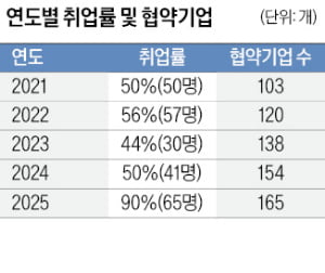 "작은 토토사이트 지바겐 지능형 첨단 실습실…졸업생 90% 취업했죠"