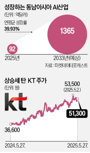 구글·MS 제치고…KT, 베트남 'AI 동맹' 자리 꿰찼다
