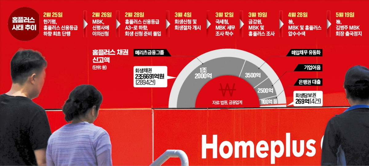 이러다 다 죽어 이례적 상황…홈플러스 어쩌나 | 한국경제 이러다 다 죽어 이례적 상황…홈플러스 어쩌나     