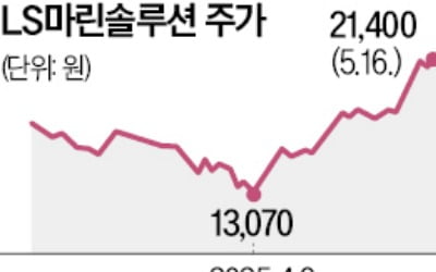 2800억 기습 유증에…LS그룹주 동반 급락