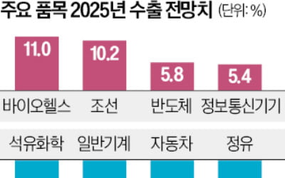 "올 자동차 수출 8% 감소…정유·기계도 뒷걸음질"