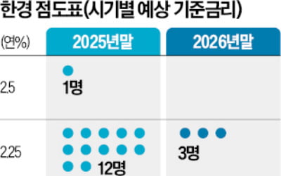 "28일 기준금리 인하…하반기 1~2회 더 내린다"