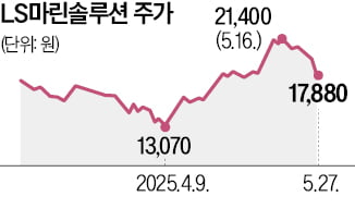 2800억 기습 유증에…LS그룹주 동반 급락
