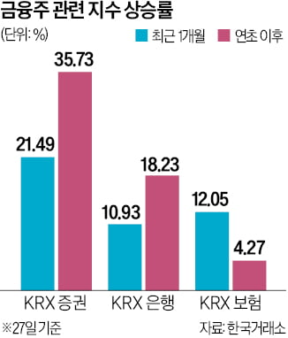 함께 뛰는 금융주, 전망 갈려…증권·프리미어토토 '맑음' 보험은 '흐림'