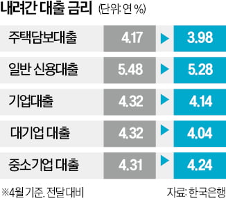 은행 주담대 토토사이트 운영자 검거 7개월만에 연 3%대로
