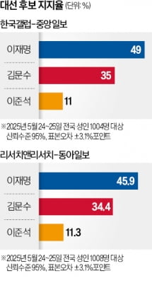 李, 다자·양자서 앞서…金·이준석 막판 상승