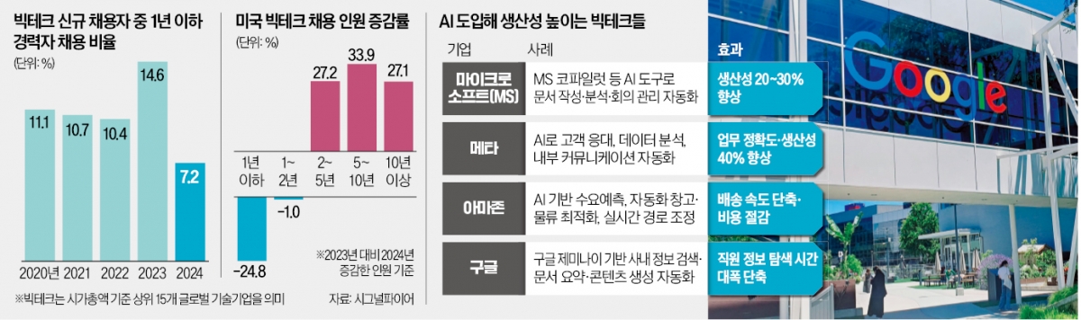 "AI가 신입 업무 대체"…美 빅테크 채용 25% 줄었다
