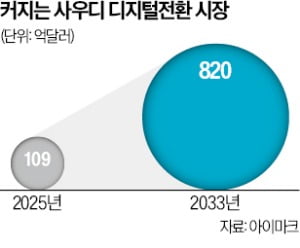 네이버, 사우디 손잡고 중동 DX 이끈다