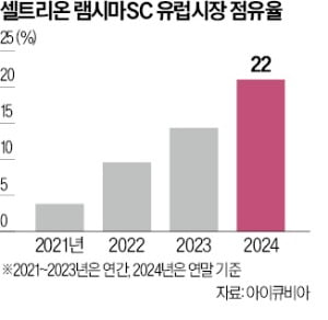 셀트리온 램시마SC, 유럽 점유율 20% 돌파