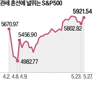 "트럼프는 항상 물러난다"…월가서 'TACO 거래' 확산