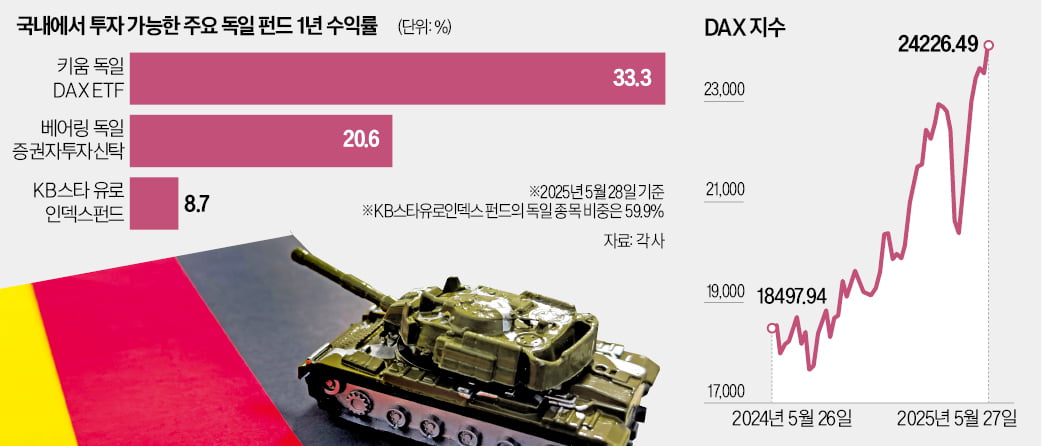 독일 역성장에도…DAX지수, 방산株 업고 '질주'