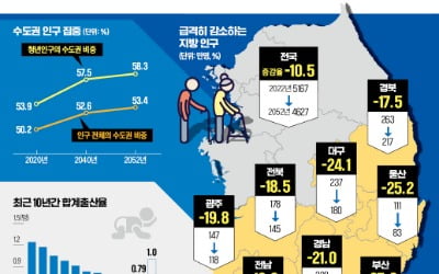 서울공화국이 낳은 저출산…"연방제 수준 지방자치 하자"