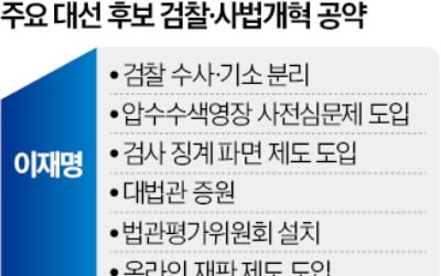 '대법관 증원' 내건 이재명…김문수 '공수처 폐지' 맞서