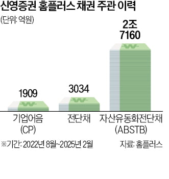 홈플러스, 신영證 대표 고소…CP·전단채 불완전판매 의혹 재점화