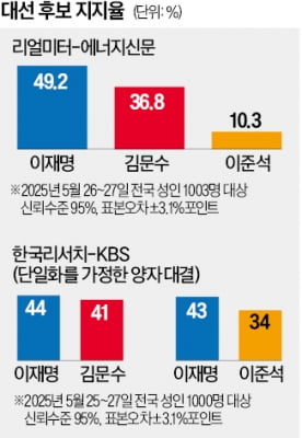 李, 대선 전 마지막 여론조사서도 '1위'…金 '40% 벽' 못 넘어