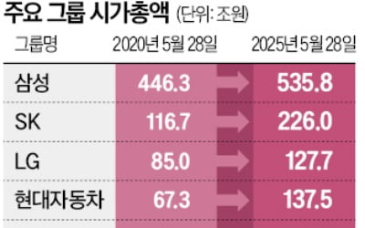 수출비중 높은 SK·현대차·한화 날았다