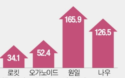 상장하면 두 배 껑충…새내기株 랠리 계속될까