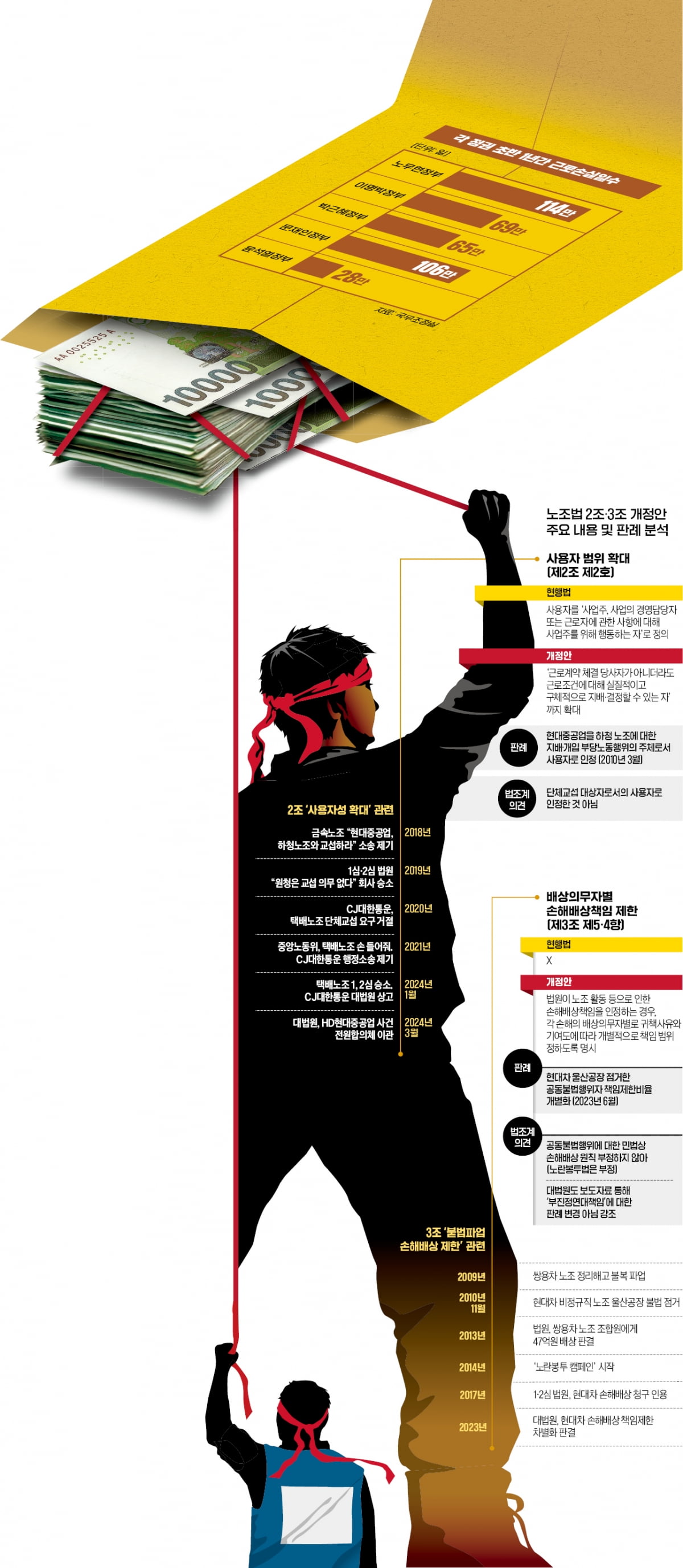 민·형법 뿌리째 흔드는 노란봉투법…대풀문 토토사이트 인정 않고, 원칙 지켰다